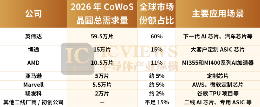 2026年CoWoS产能，被谁瓜分？